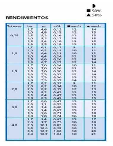 Aspersor turbina RAIN BIRD. Datos técnicos