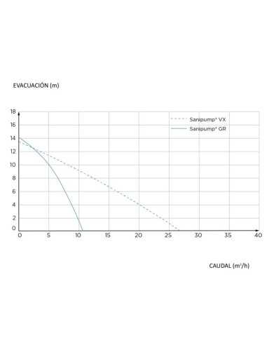 Bomba Sumergible Aguas Residuales Sanipump de SFA España. Pereda.