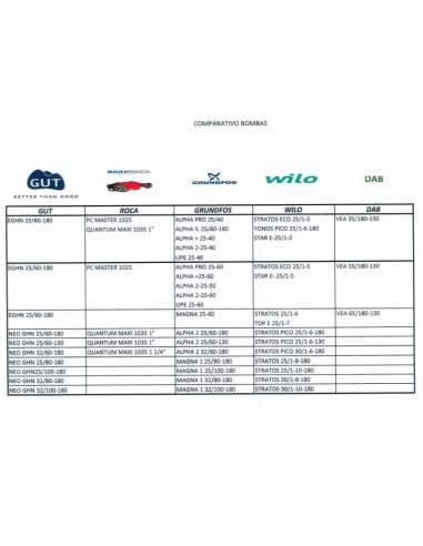 Circulador calefacción GHN comparativa 2