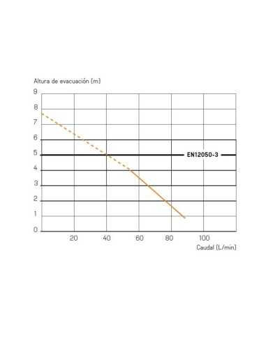 Triturador SFA Sanitrit. Altura de evacuación