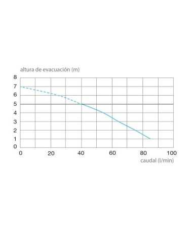 Triturador SFA Sanitop. Altura de evacuación