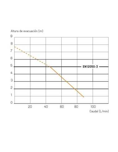 Triturador SFA Sanipro. Altura de evacuación