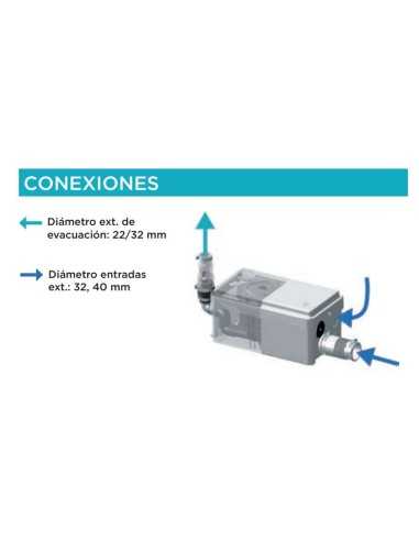 Triturador SFA Sanishower. Conexiones