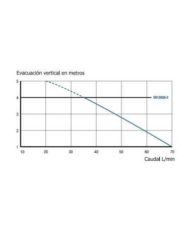 Triturador SFA Sanishower. Altura de evacuación