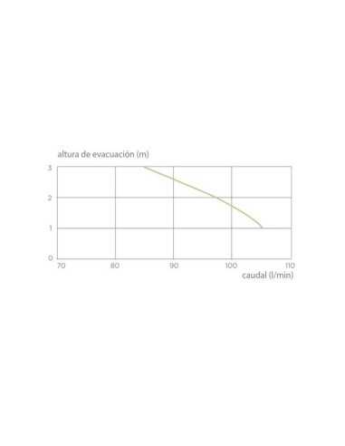 Triturador SFA Sanicompact Elite. Altura de evacuación