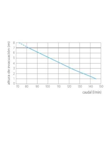 Triturador SFA Sanibest Pro. Altura de evacuación
