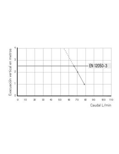 Triturador SFA Sanislim. Altura de evacuación
