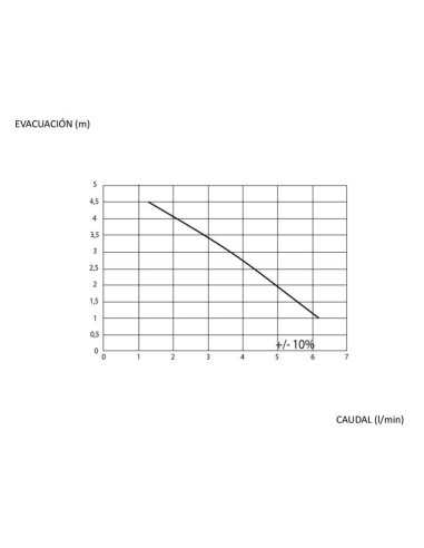 Bomba SFA Sanicondens Mini. Altura de evacuación