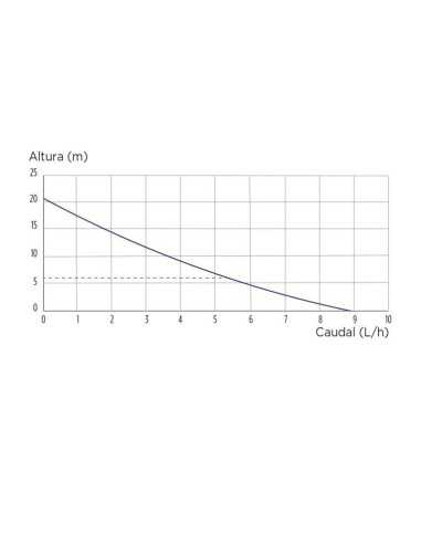 Bomba SFA Sanicondens Clim Mini S. Altura de evacuación