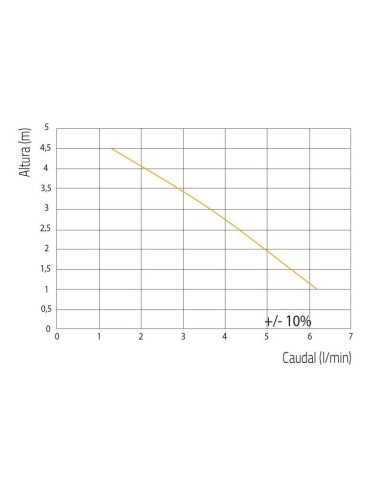 Bomba Sanicondens Best Flat de SFA. Altura de evacuación