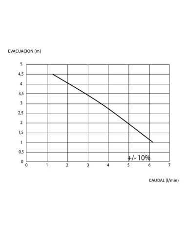 Bomba Sanicondens Pro V.02 de SFA. Altura de evacuación