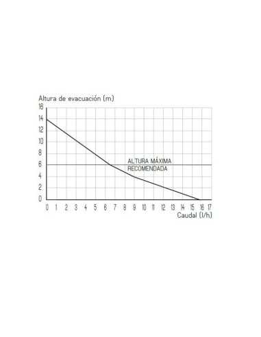 Bomba SFA Sanicondens Deco. Altura de evacuación
